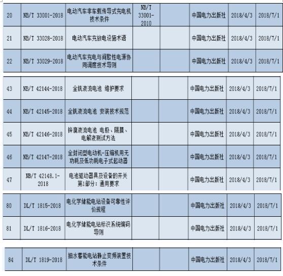 8项储能行业标准获国家能源局批准 7月1日起实施